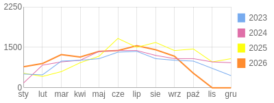 Wykres roczny blog rowerowy Pidzej.bikestats.pl